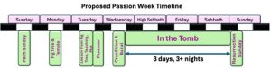 Proposed Passion Week Timeline